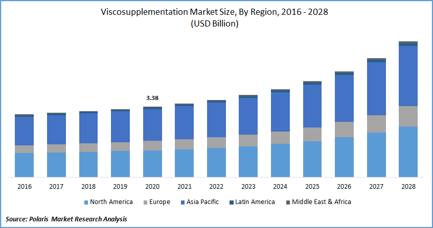 Viscosupplementation Market