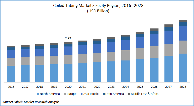 Coiled Tubing Market Size