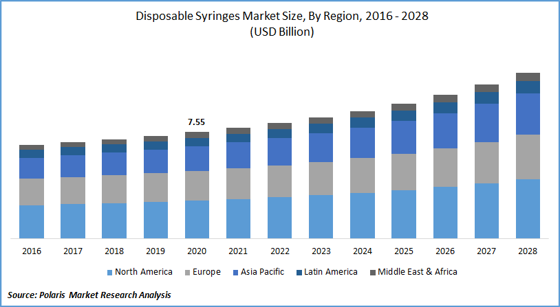 Disposable Syringes Market Size