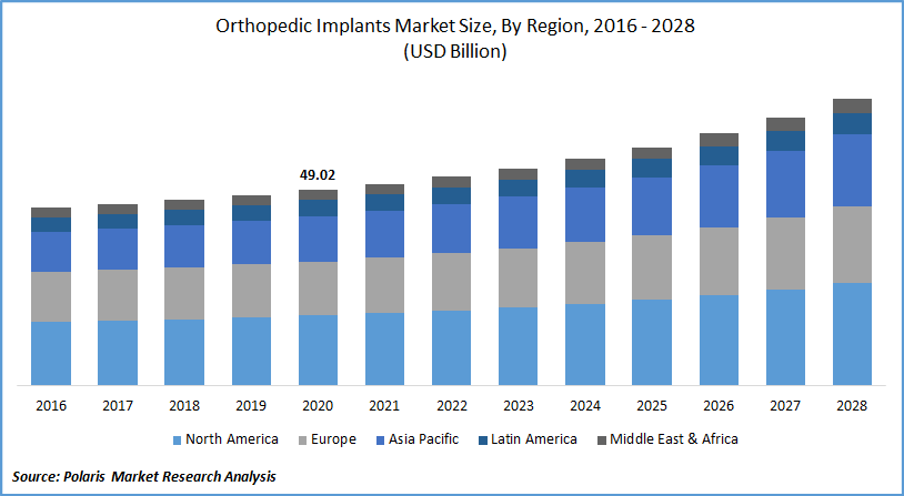 Orthopedic Implants Market Size
