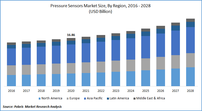 Pressure Sensors Market Size