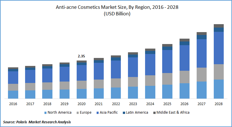 Anti-acne Cosmetics Market Size