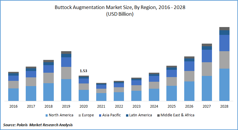 Buttock Augmentation Market Size