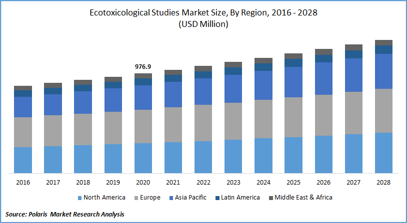 Ecotoxicological Studies Market Size