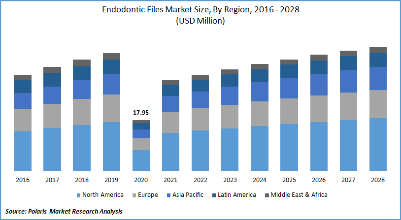 Endodontic Files Market Size