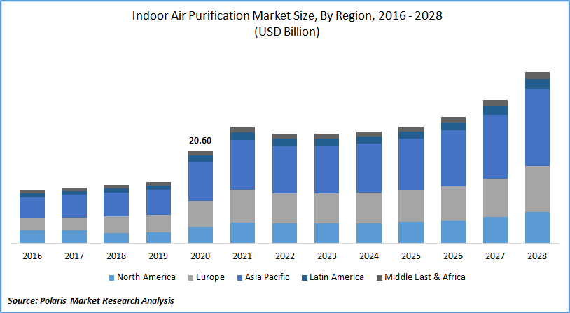 Indoor Air Purification Market