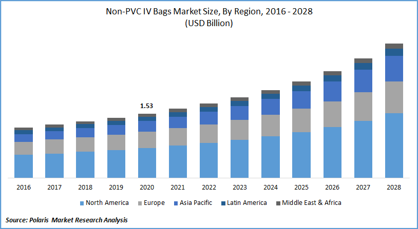 Non-PVC IV Bags Market Size