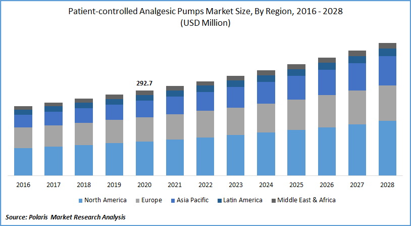 Patient controlled Analgesic Pumps Market Size