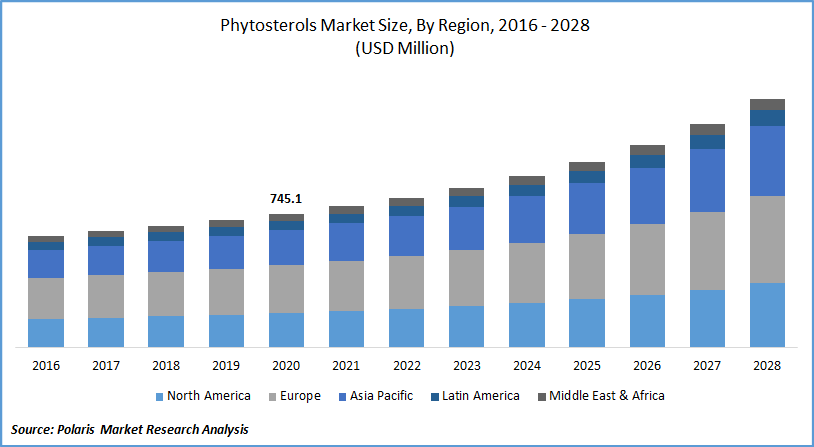 Phytosterols Market