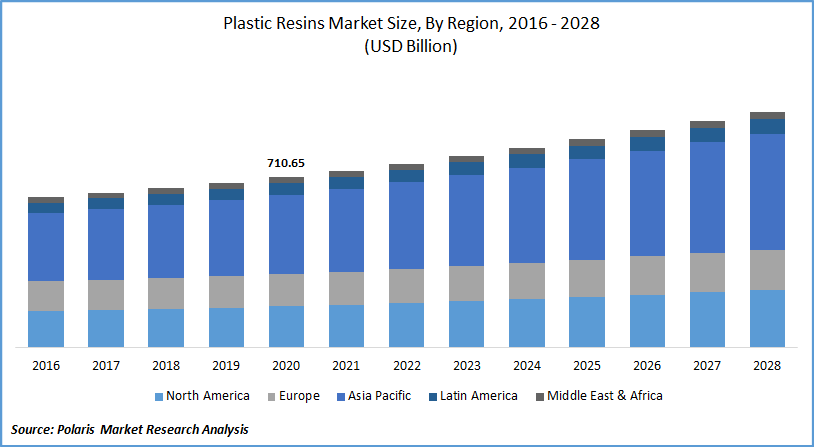 Plastic Resins Market Size