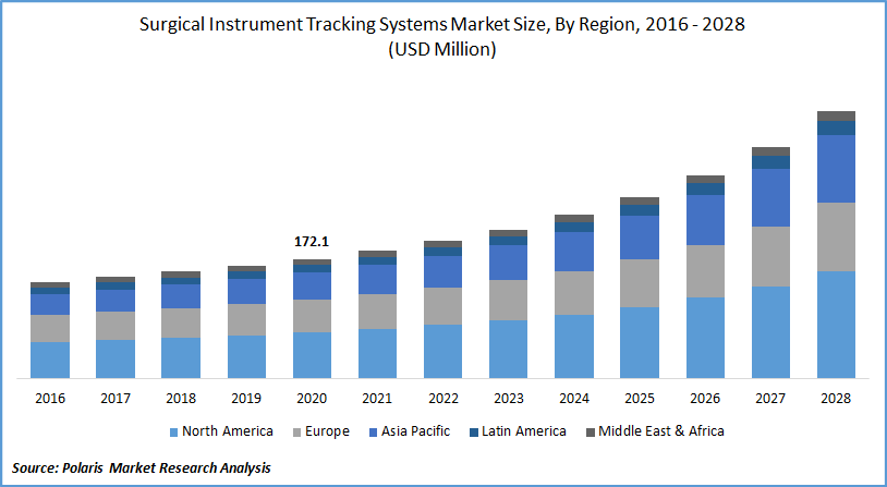 Surgical Instrument Tracking Systems Market Size