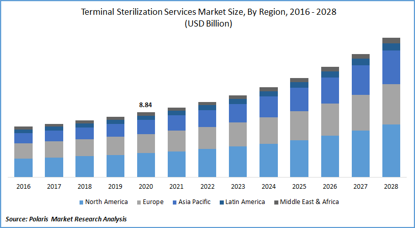 Terminal Sterilization Services Market Size