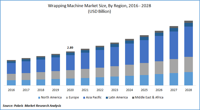 Wrapping Machine Market Size