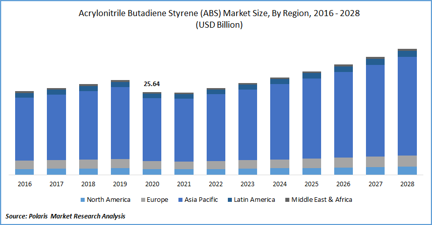 Acrylonitrile Butadiene Styrene (ABS) Market Size