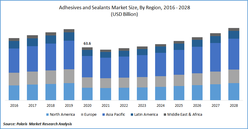 Adhesives and Sealants Market Size