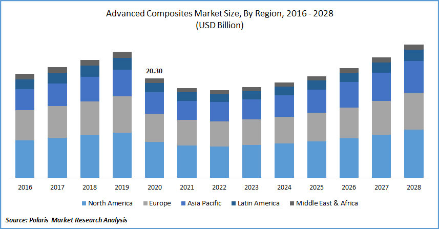 Advanced Composites Market Size