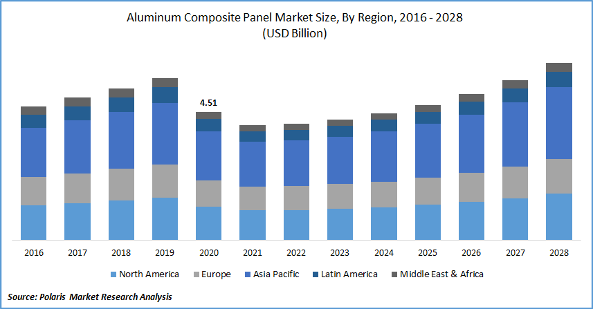 Aluminum Composite Panel Market Size, By Region, 2016 - 2028 (USD Billion)