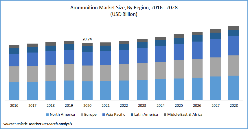 Ammunition Market Size