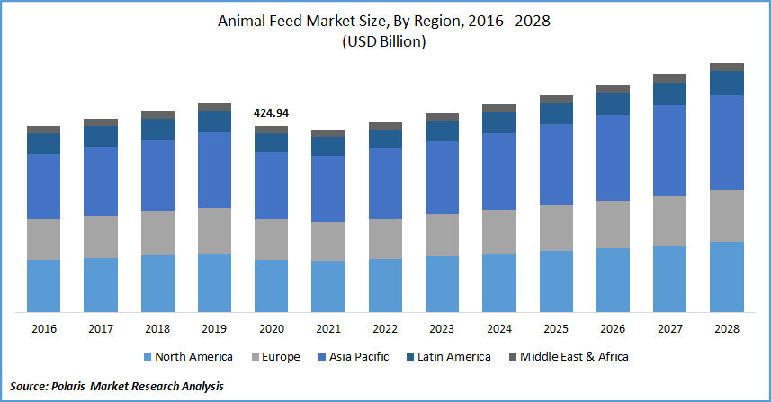 Animal Feed Market By Size, Trends, Growth - Forecast to 2028 Animal Feed Market By Size, Trends, Growth - Forecast to 2028