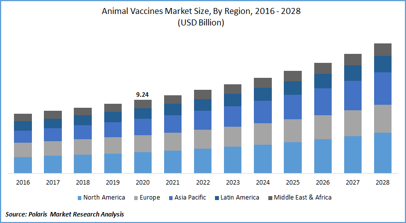 Animal Vaccines Market Size