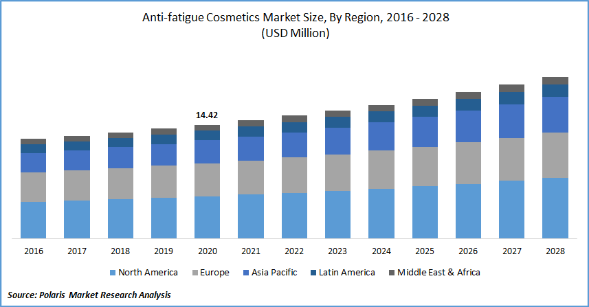Anti fatigue Cosmetics Market Size