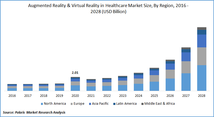 Augmented Reality & Virtual Reality in Healthcare Market Size, By Region, 2016 - 2028 (USD Billion)