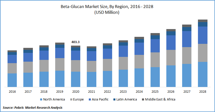 Beta Glucan Market Size