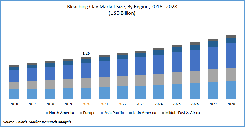 Bleaching Clay Market Size