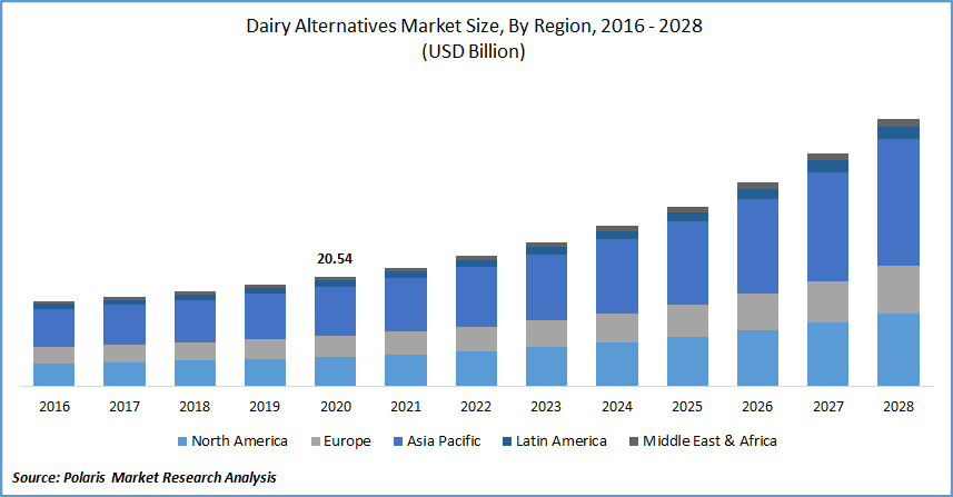 Dairy Alternatives Market Size