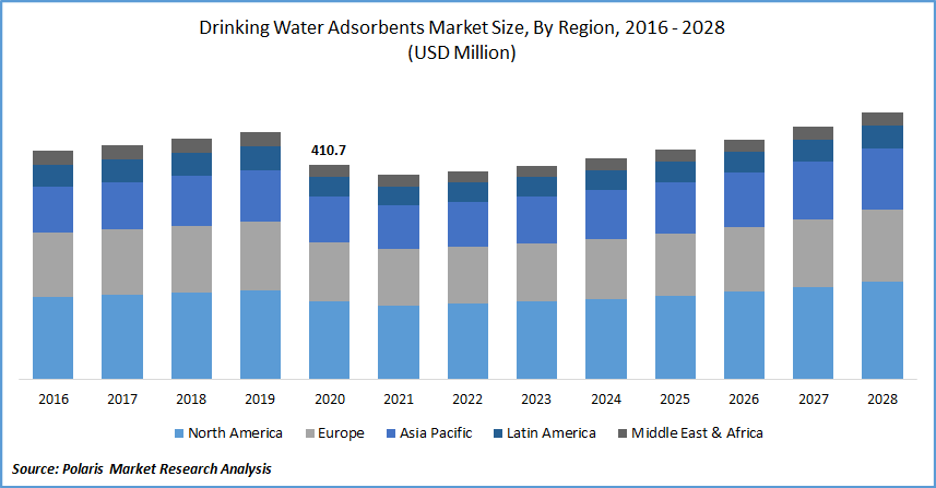 Drinking Water Adsorbents Market Size