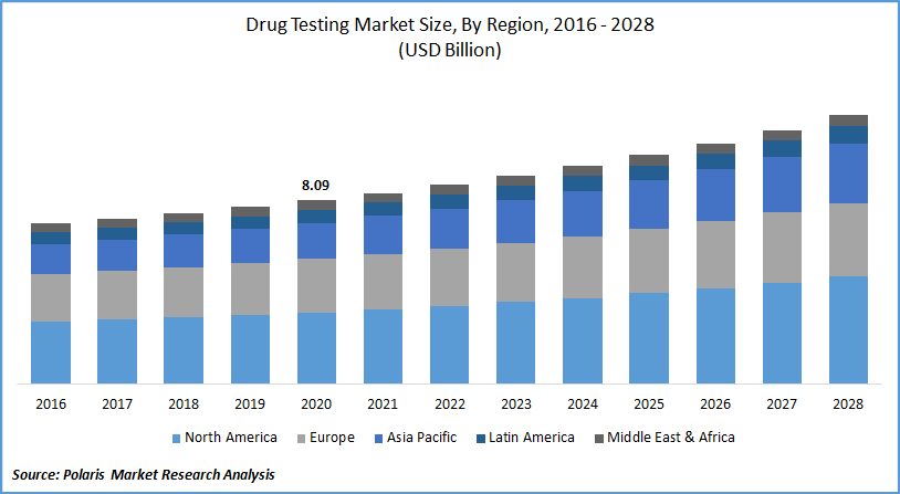 Drug Testing Market Size