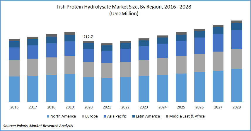 Fish Protein Hydrolysate Market Size, By Region, 2016 - 2028(USD Million)