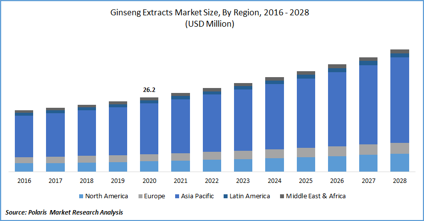 Ginseng Extracts Market Size