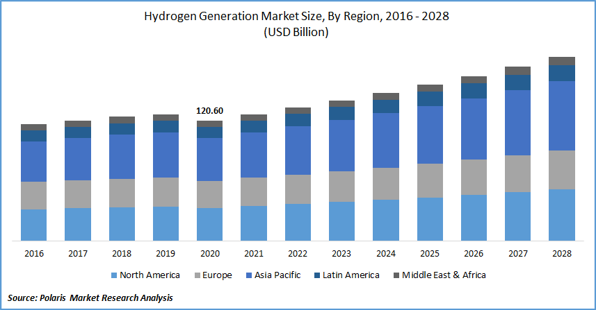 Hydrogen Generation Market Size