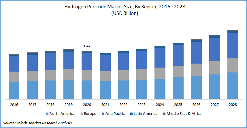 Hydrogen Peroxide Market Size