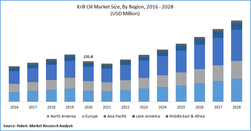 Krill Oil Market Size, By Region, 2016 - 2028(USD Million)