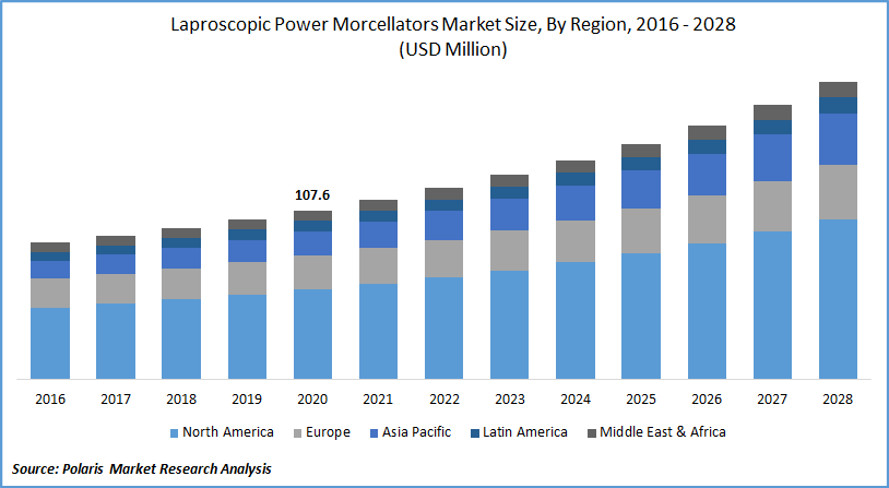 Laproscopic Power Morcellators Market Size