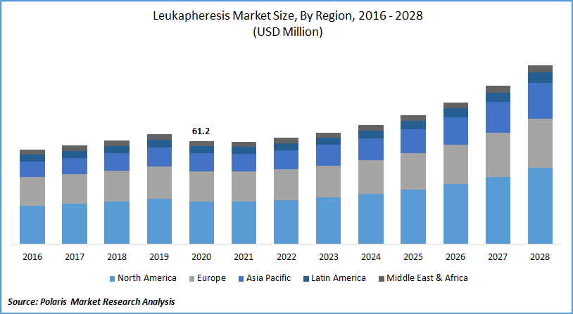 Leukapheresis Market Size