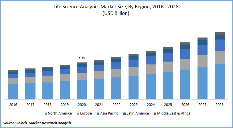 Life Science Analytics Market Size, By Region, 2016 - 2028(USD Billion)