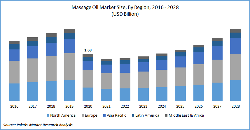 Massage Oil Market Size