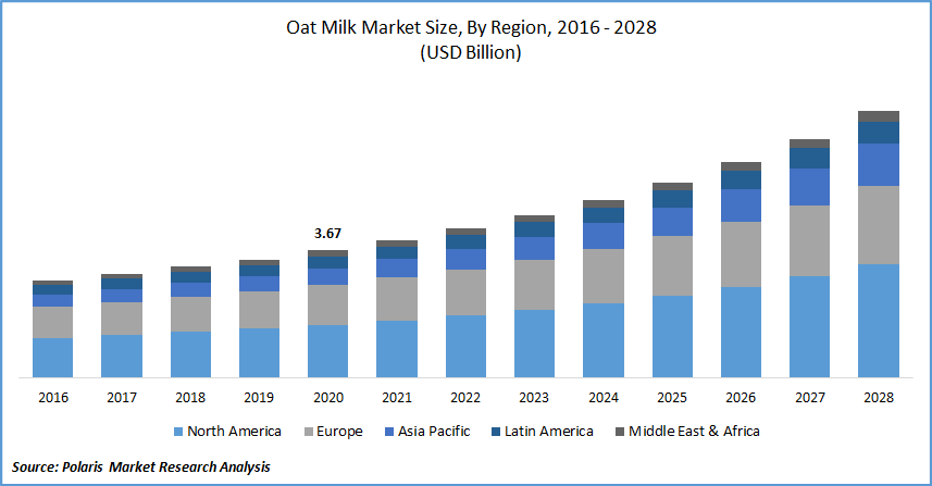 Oat Milk Market Size