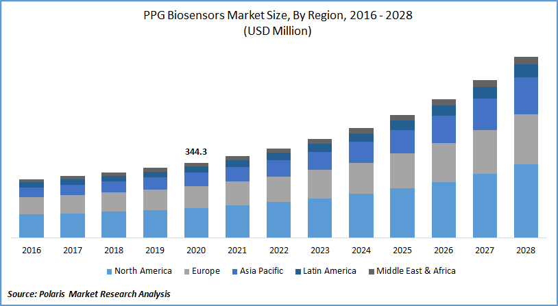 PPG Biosensors Market Size