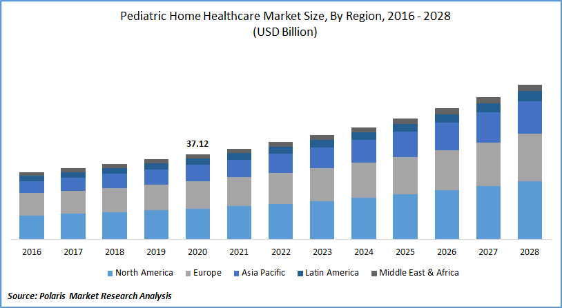 Pediatric Home Healthcare Market Size, By Region, 2016 - 2028(USD Billion)