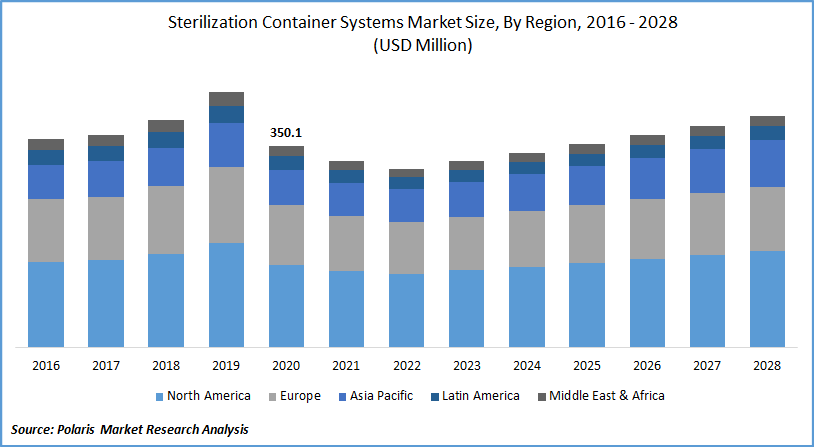 Sterilization Container Systems Market Size