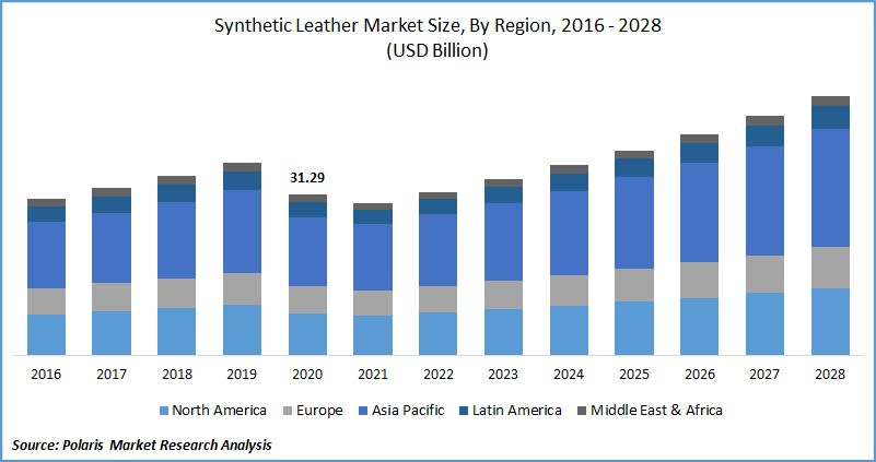 Synthetic Leather Market Size