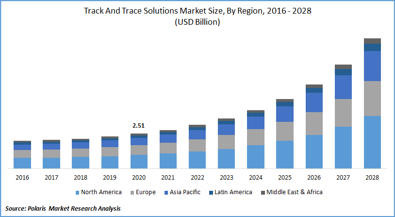 Track And Trace Solutions Market Size