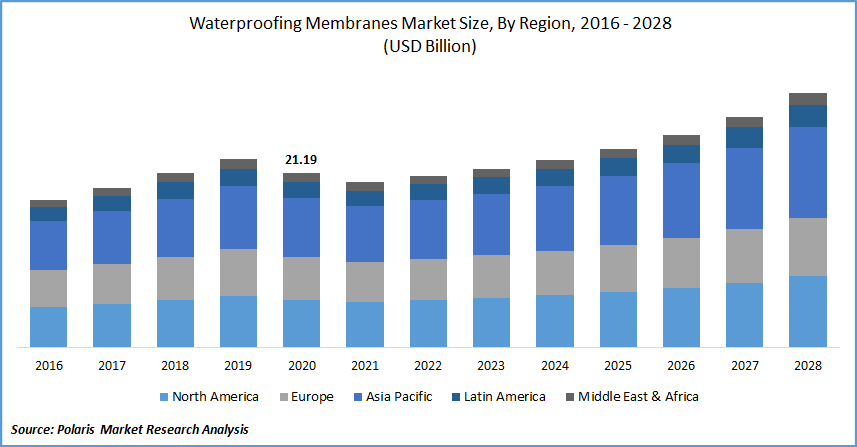 Waterproofing Membranes Market Size