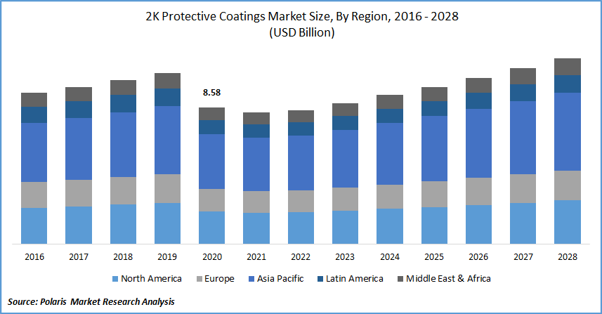 2K Protective Coatings Market Size, By Region, 2016 - 2028(USD Billion)