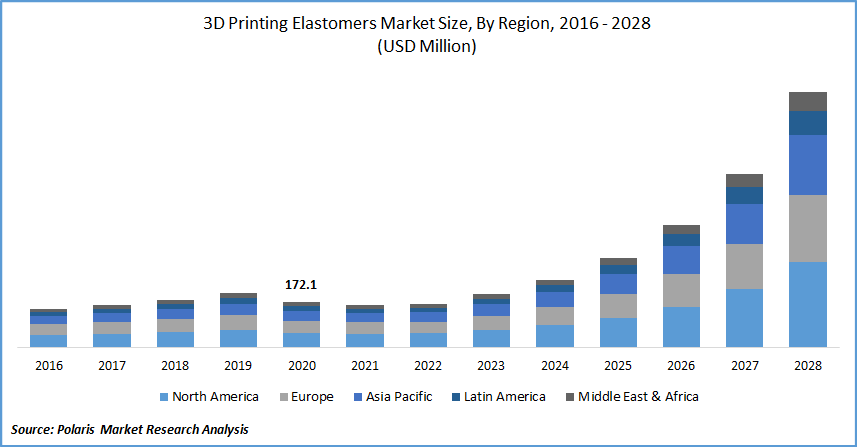 3D Printing Elastomers Market Size, By Region, 2016 - 2028(USD Million)