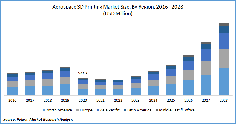 Aerospace 3D Printing Market Size